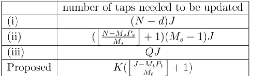 Table 4.1: Comparisons of the number of taps needed to be updated per iteration based on various approaches.