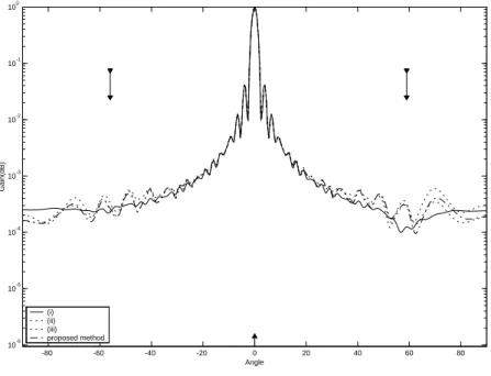 Figure 4.3: Comparison of the beampatterns