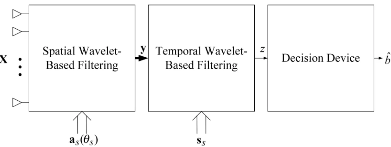 Figure 5.1: The cascaded spatio-temporal linear detector structure