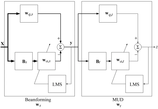 Figure 5.2: The diagram of the cascaded spatio-temporal wavelet-based linear detector with GSC as the underlying structure