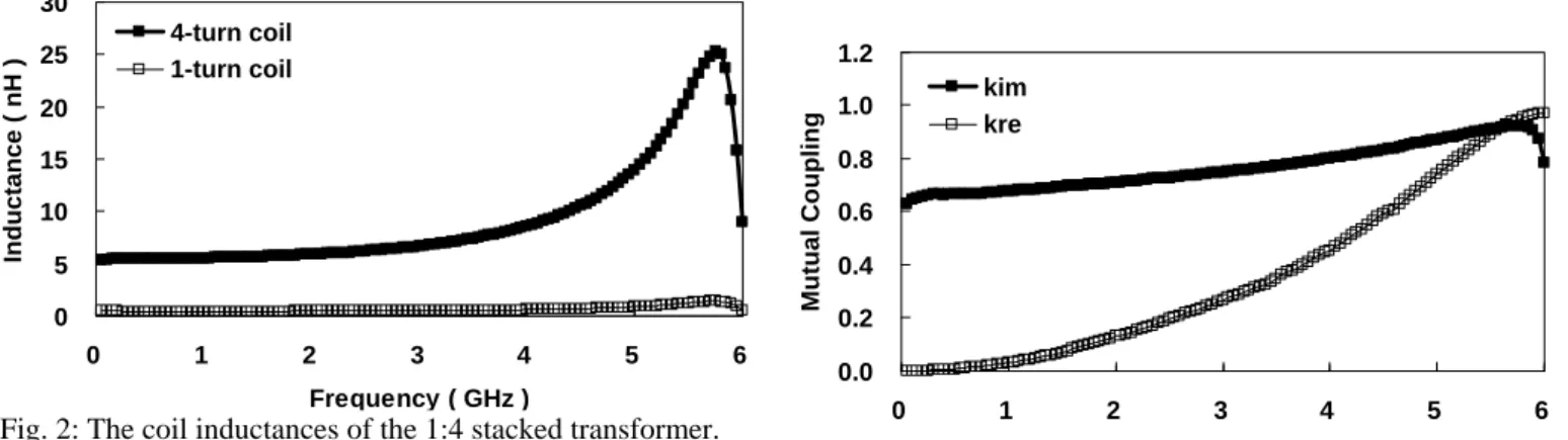 Fig. 4: Mutual reactive and resistive coupling factors of the 1:4  stacked transformer