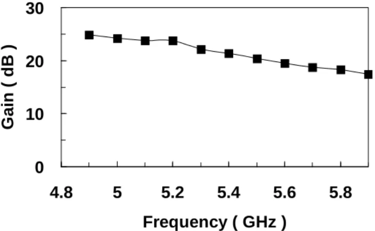 Fig. 8: The measured voltage gain versus input frequency of  the receiver front-end. 