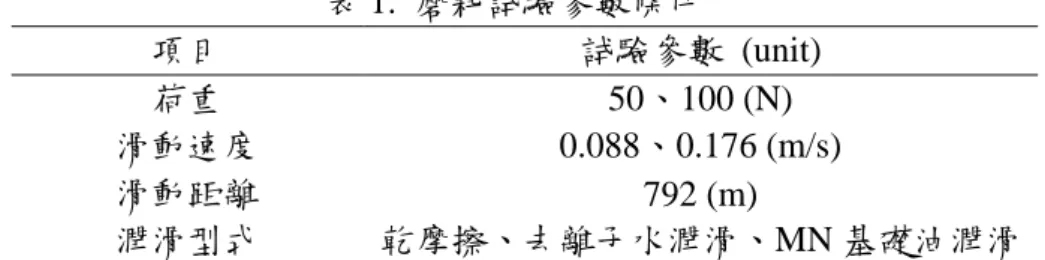 表 1.  磨耗試驗參數條件 項目    試驗參數  (unit)  荷重  50、100 (N)  滑動速度  0.088、0.176 (m/s)  滑動距離  792 (m)  潤滑型式  乾摩擦、去離子水潤滑、MN 基礎油潤滑  (a)  上試片  (b)  下試片  圖 1