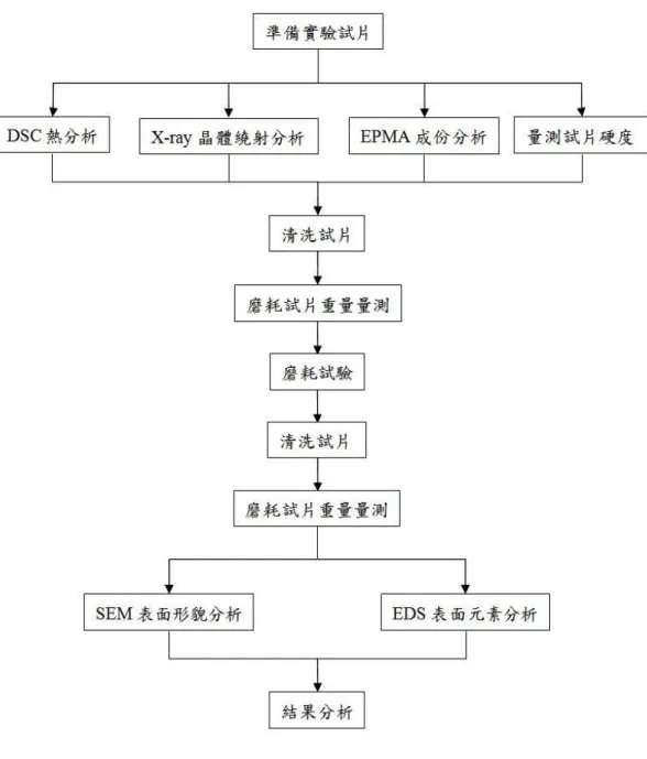 圖 2.  實驗流程 