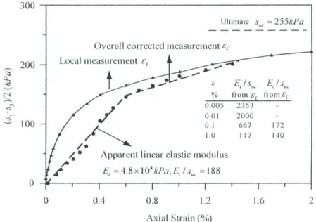 Fig. 2.2 the result of comparison of using external and internal measurement (Jardin,  et al., 1984) 