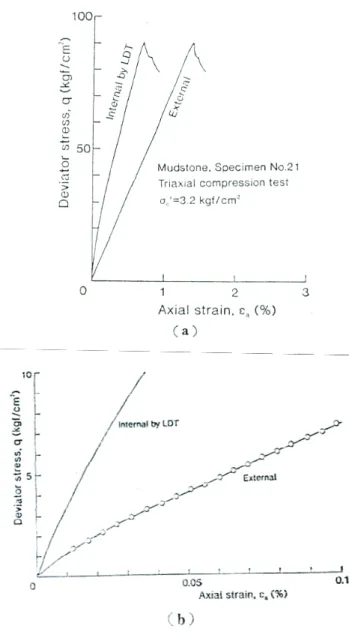 Fig. 2.3 Stress-strain relationship of a sedimentary soft rock in drained triaxial  compression test; (a) Maximum scale for  ε a   equal to 3% (b) 0.1% (Goto, Tatsuoka 