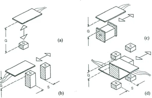 Fig 2.11 Basic configurations of sensor/magnet systems: (a) single magnet, head-on,  (b) double magnet, bi-polar slide-by, (c) signal magnet, bi-polar slide-by, with pole 