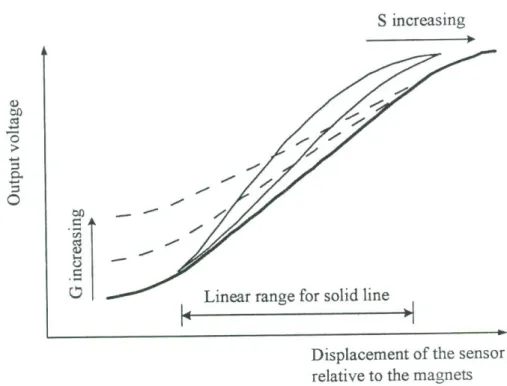 Fig. 2.12 Effect of varying magnet gap and spacing on output from a double magnet  slide-by configuration (Clayton, et al., 1989) 