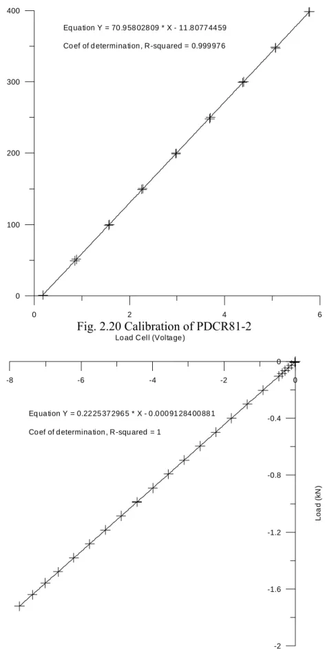 Fig. 2.20 Calibration of PDCR81-2  -8 -6 -4 -2 0Lo ad Cell (Volta ge ) -2 -1.6-1.2-0.8-0.40 Load (kN)Eq ua tion  Y = 0.22 25 37 296 5 * X - 0 .0 00 91 284 00 88 1Co ef  of d etermina tion ,  R-squ ared   =  1