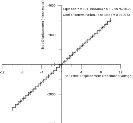 Fig. 2.26 Calibration of Hall Effect displacement transducer-radial 