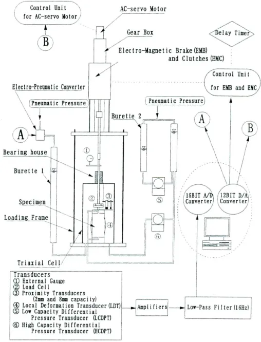 Fig. 3.7 Outline of the triaxial testing apparatus from Tatsuoka ea al. (1999) 