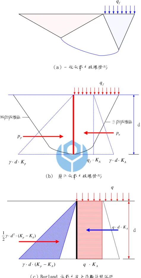 圖 2-17   條形載重承載力分析示意圖(Burland et al., 1981) qf（a）一般承載力破壞情形（c）Burland 承載力安全係數符號說明qfAfKq⋅γ⋅d⋅KAKpd⋅γ⋅pappd被動破壞區主動破壞區qdKAq⋅)(KpKAd⋅−γ⋅)2(12ApKKd⋅−γ⋅KAdq⋅⋅(b)  簡化承載力破壞情形