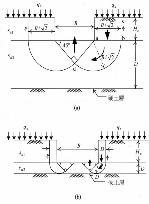 圖 2-22  Terzaghi 法之隆起分析示意圖 (a)  D ≥ B / 2  (b)  D < B / 2