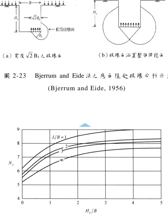 圖 2-23    Bjerrum and Eide 法之 底 面 隆 起 破 壞 分 析 示 意 圖 (Bjerrum and Eide, 1956) 
