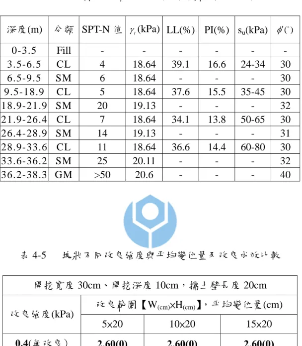 表 4-4   簡化土層分佈表（改自謝百鉤，2002） 