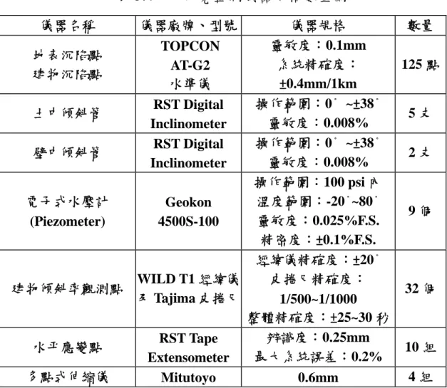 表 3.4  本研究監測儀器規格數量圖  儀器名稱  儀器廠牌、型號 儀器規格  數量  地表沉陷點  建物沉陷點  TOPCON AT-G2  水準儀  靈敏度：0.1mm 系統精確度： ±0.4mm/1km  125 點 土中傾斜管  RST Digital  Inclinometer  操作範圍：0 。   ~±38 。靈敏度：0.008%  5 支  壁中傾斜管  RST Digital  Inclinometer  操作範圍：0 。   ~±38 。靈敏度：0.008%  2 支  電子式水壓計 