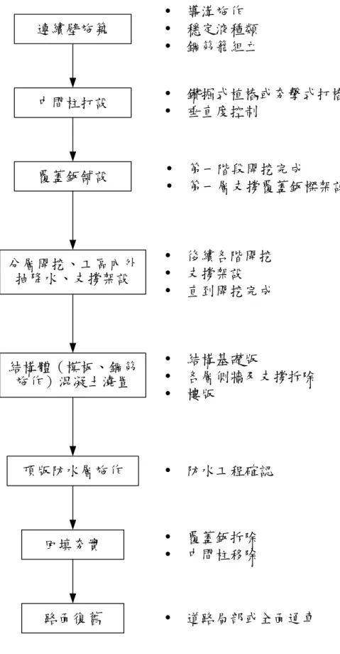 圖 2.1  明挖覆蓋工法開挖作業流程(方保全，2001) 連續壁施築中間柱打設覆蓋鈑舖設分層開挖、工區內外抽降水、支撐架設結構體（模板、鋼筋施作）混凝土澆置頂版防水層施作回填夯實路面復舊y 導溝施作y 穩定液種類y 鋼筋籠組立 y 鑽掘式植樁或夯擊式打樁y 垂直度控制y 第一階段開挖完成 y 第一層支撐覆蓋鈑樑架設y 後續各階開挖y 支撐架設y 直到開挖完成y 結構基礎版y 各層側牆及支撐拆除y 樓版y 防水工程確認y 覆蓋鈑拆除y 中間柱移除y 道路局部或全面通車