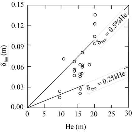 圖 2.4  擋土壁最大側向變形量與開挖深度之關係  (Ou et al.，1993)  圖 2.5  台北捷運擋土壁最大側向變形量與開挖深度之關係                        (吳沛軫，1997)  He (m)051015 20 25 300.000.030.060.090.120.15