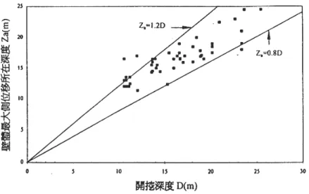 圖 2.6  台北捷運擋土壁最大側位移所在深度與開挖深度之關係                    (吳沛軫，1997) 