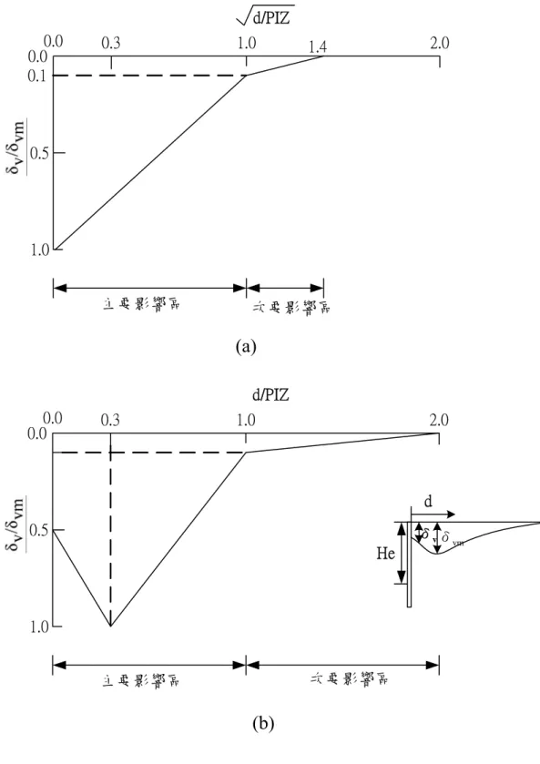 圖 2.13  Ou and Hsieh 地表沈陷預測法  (a) 三角槽  (b) 凹槽 ( 歐章煜和謝百鈎， 2000) 