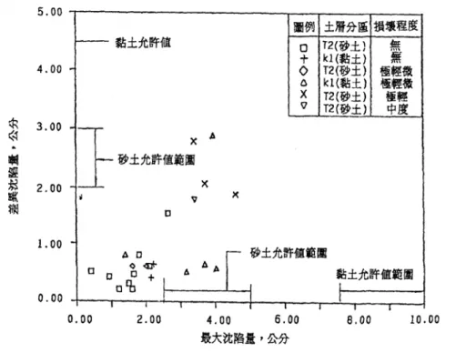 圖 2.16   獨立基腳建物損害程度與沉陷量之關係圖 ( 顏東利 張桂才， 1991) 