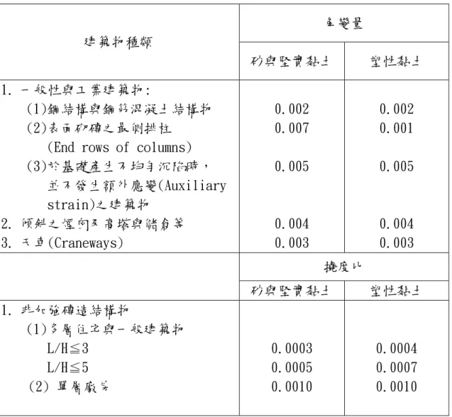 表 2.3  1955 年蘇聯建築規範對角變量之規定表  (Polshin and Tokar，1957) 