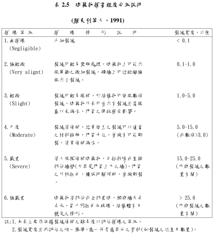 表 2.5  建築物損害程度分級說明  (顏東利等人，1991)  損 壞 等 級        損    壞    情    形    說    明              裂縫寬度，公厘 1.無損壞           毛細裂縫                                       < 0.1    (Negligible)  2.極輕微           裂縫可輕易裝飾處理，建築物上可能出             0.1~1.0    (Very slignt)    