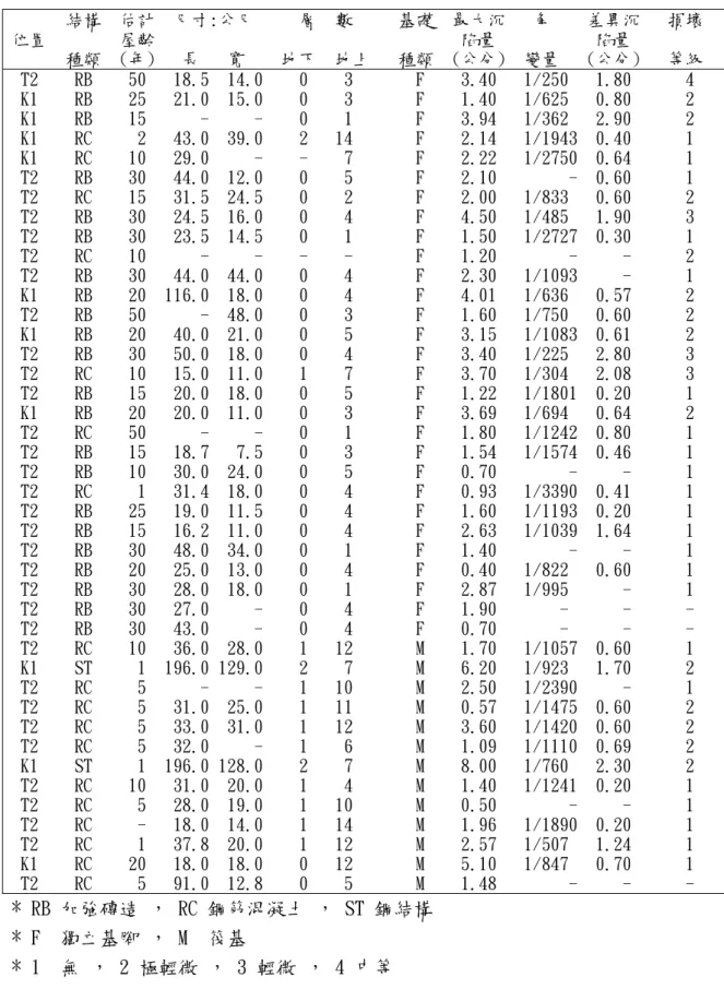 表 2.6  台北市 42 棟建物沉陷量與損壞情形調查結果  (顏東利等人，1991)    結構  估計  尺寸:公尺     層  數     基礎  最大沉   角    差異沉   損壞  位置        屋齡                                  陷量           陷量        種類  (年)   長   寬    地下  地上   種類  (公分)  變量   (公分)   等級  T2    RB    50   18.5  14.0    0  