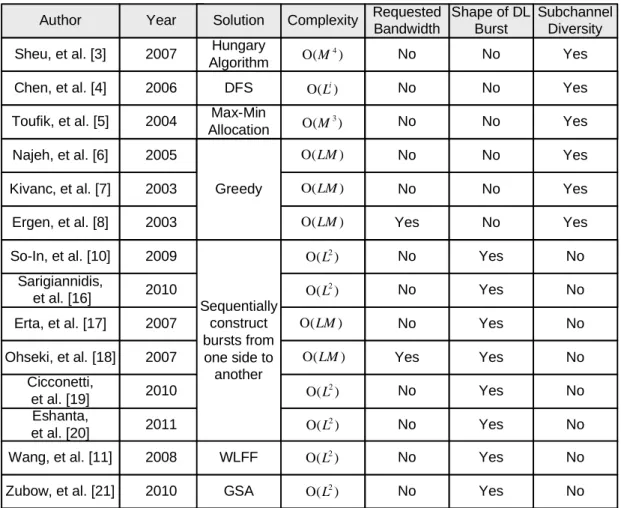 Table 1 shows the summary of these methods. The complexity refers to the time  complexity  consumed  by  the  burst  construction  algorithm