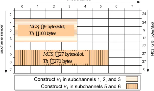 Figure 3. Examples of issues by constructing B 1  with A 1 =12 slots and W 1 =270 bytes    4