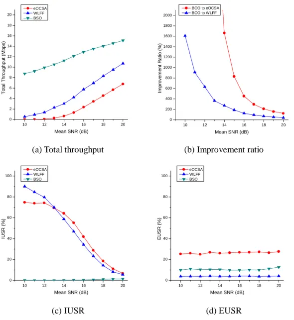 Fig.  9(c)  indicates  that  a  high  mean  SNR  provided  fewer  opportunities  for  eOCSA and  WLFF to construct bursts on the subchannels with unacceptable channel  quality, thereby causing a decreased in the IUSRs of eOCSA and WLFF