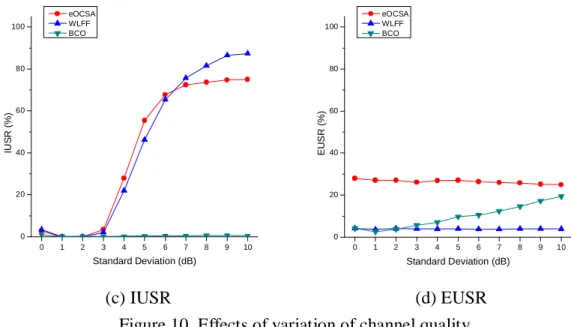 Figure 10. Effects of variation of channel quality 