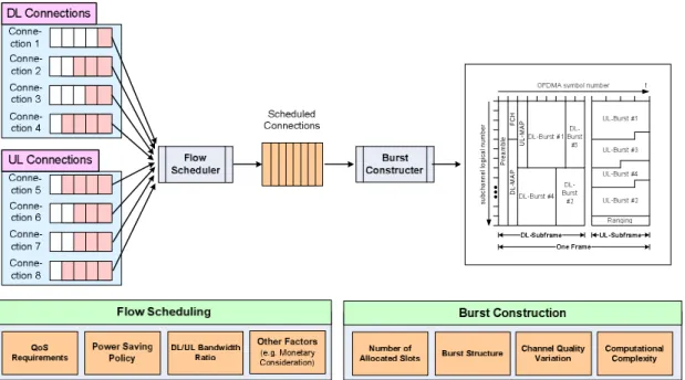 Figure 1. Bandwidth allocation in IEEE 802.16 network 