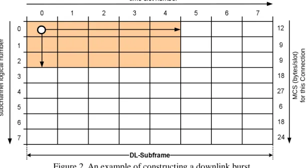Figure 2. An example of constructing a downlink burst 