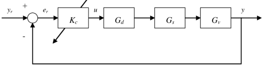 Fig. 8: Adaptive control structure 
