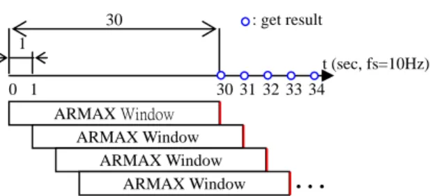 Fig. 1: Input and output of driver model Driver)(tyeδ(t) ARMAX Window 301  t (sec, fs=10Hz) ARMAX Window  ARMAX Window  ARMAX Window  : get result 30 31 32 33 340 1 