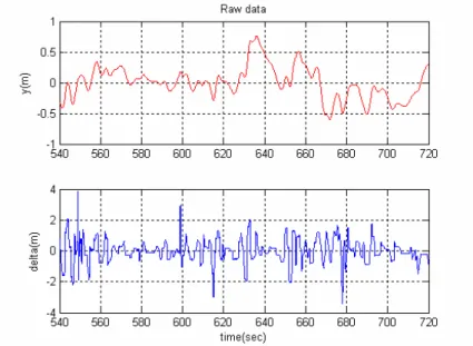 Figure 3 shows the raw data that is used in this study, and the standard deviation of the  lateral position error is also included