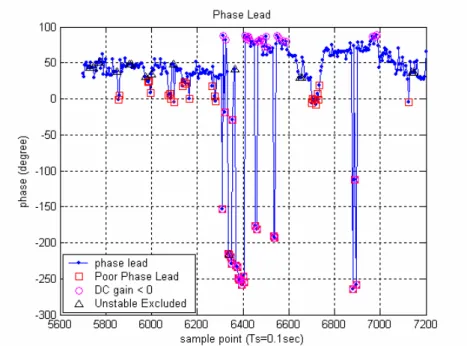 Fig. 6: Driver model phase lead   