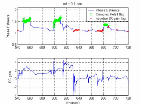 Fig. 7: Phase lead estimate and DC gain 