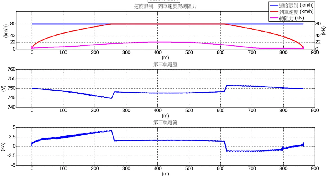 圖 10 第三軌電壓及電流曲線圖0100200300400500 600 700 800 9000224280、(m)(km/h)01002003004005006007008009000 224280 (kN)(km/h)(km/h)(kN)0100200300400500600700800900740745750755760(m)(V)0100200300400500600700800900-5-2.502.55(m)(kA)BL03 to BL04