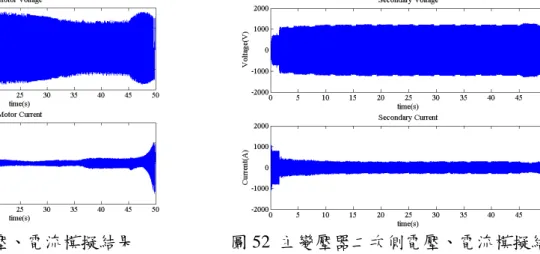 圖 51 馬達電壓、電流模擬結果 圖 52 主變壓器二次側電壓、電流模擬結果 部分的臺鐵列車具備有再生煞車系統，即是利用列車在煞車時，將馬達轉換成發電機，藉由機械 能轉換成電能的方式，再將電力傳輸至電車線上，供同電車線上之其他列車使用，而 TEMU1000 型電 聯車即是使用再生式電力煞車。 推進系統所消耗之功率藉由計算後，可得推進系統所消耗之能量，如圖 53 所示。而將再生煞車 所產生之功率藉由計算後，可得再生煞車所產生之能量，如圖 54 所示。由列車速度和推進系統耗能的 對照圖，可得知列車推進系統之耗能