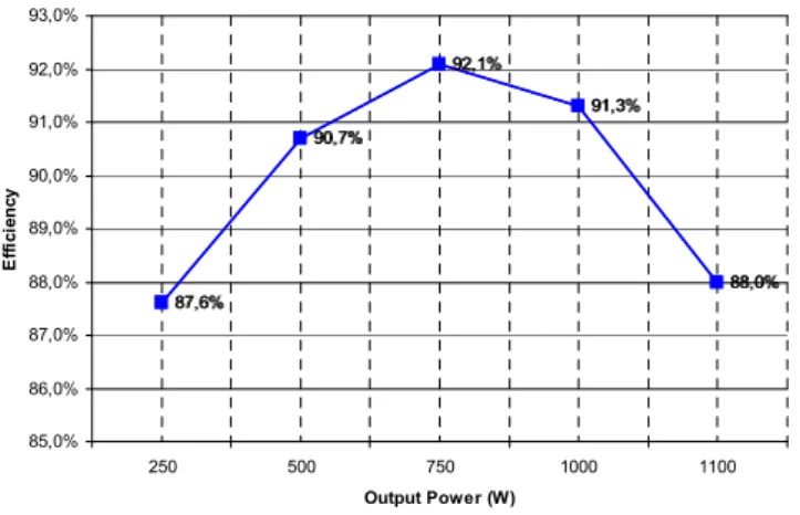 Figure 14: Efficiency curve 