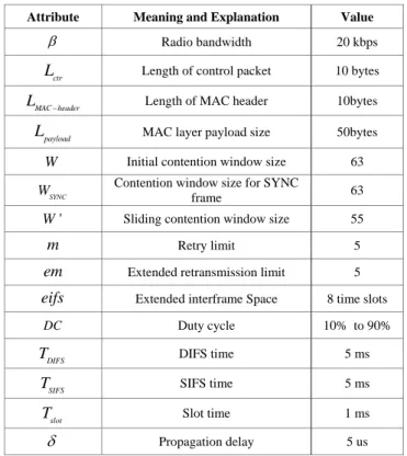 TABLE II.   D EFAULT  A TTRIBUTE VALUES USED IN THE SIMULATION  WITH EXPLANATION