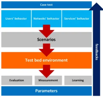 Figure 2. Test bed interactive module  Case study  Scenarios System behaviours System reaction Parameters identi;ication 