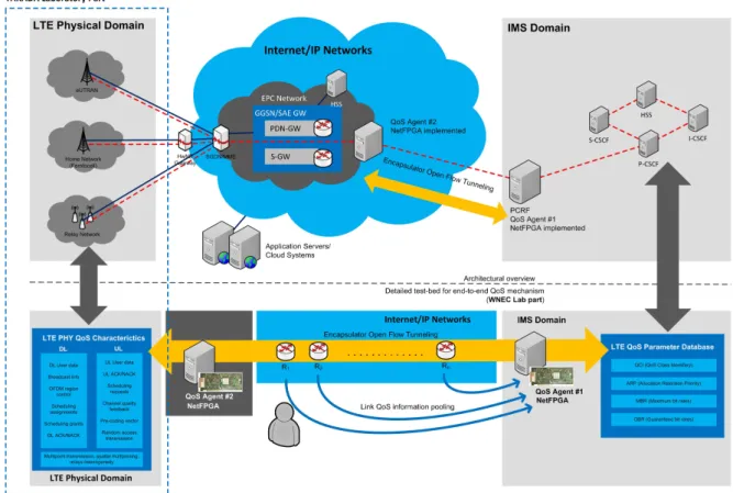 Figure 3. Proposed Architecture of LTE‐4G Test‐bed Networks  