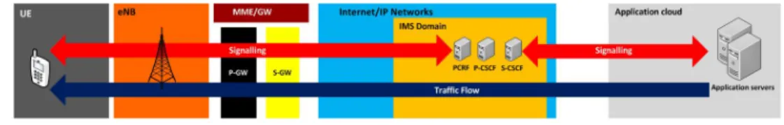 Figure 4. Service and signaling flows  