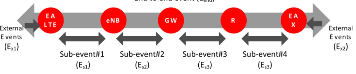 Figure 6 Traffic flow events identification 