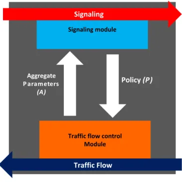 Figure 7. Types of action handle