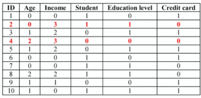 TABLE I. THE ORIGINAL CREDIT CARD APPROVAL DATASET WHERE TUPLE2 AND TUPLE4 ARE QUASI-IDENTIFIERS.
