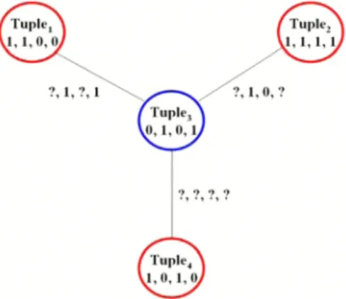 Figure 4. Three patterns can be obtained for tuple3 when P is equal to the attribute number K, where, K = 4.